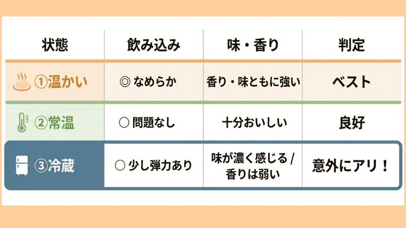 ムース食の温度変化による検証デザイン。①加熱直後、②常温（30分放置）、③冷蔵（3時間冷却）の3つの状態で安全性と美味しさを比較することを説明する図解。