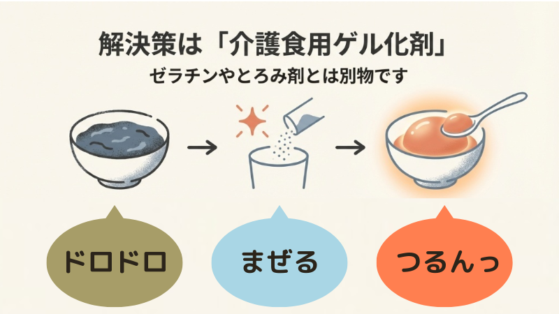 ドロドロのミキサー食に介護食用ゲル化剤を混ぜて、つるんとしたムース食にする変化のイラスト