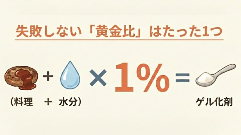 初心者でも安心して作れるムース食の黄金比を示した図解。料理と水分の量からゲル化剤1％の目安がひと目でわかるイラスト