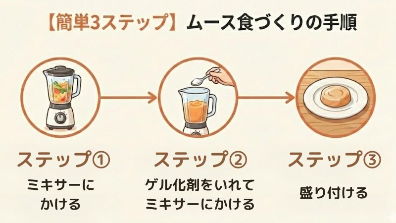ムース食を簡単に作る3つのステップを図解したイラスト。タイトルは「【簡単3ステップ】ムース食づくりの手順」。左から順に、まず食材を「ステップ 1: ミキサーにかける」。次に、ペースト状になった食材に「ステップ2: ゲル化剤を入れて混ぜる」。最後に、器に「ステップ 3: 盛り付ける」ことでムース食が完成する様子が描かれている。