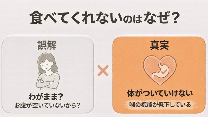 食べてくれない理由は「わがまま」ではなく、喉の機能低下が原因かもしれないと伝える図解
