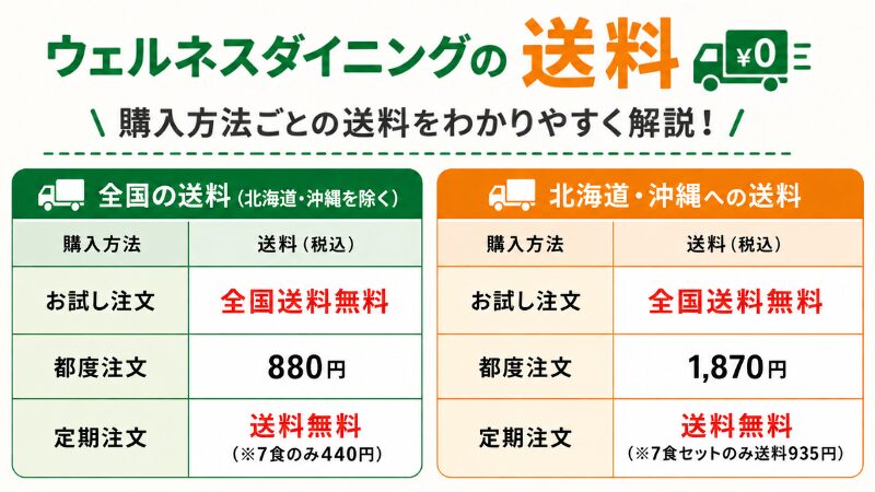 ウェルネスダイニングの送料を、「購入方法ごとの送料をわかりやすく解説!」と書いたアイキャッチ画像。