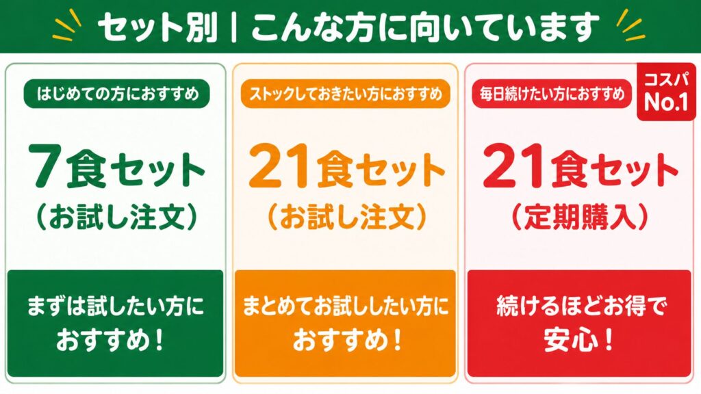 ウェルネスダイニング ムースやわらか宅配食 セット比較 7食 21食 定期