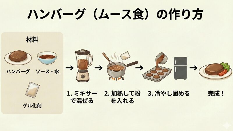 ハンバーグ（ムース食）の作り方。材料はハンバーグ、ソース・水、ゲル化剤。手順は1.ミキサーで混ぜる、2.加熱して粉を入れる、3.冷やし固める。完成品は俵型のムース食ハンバーグ。