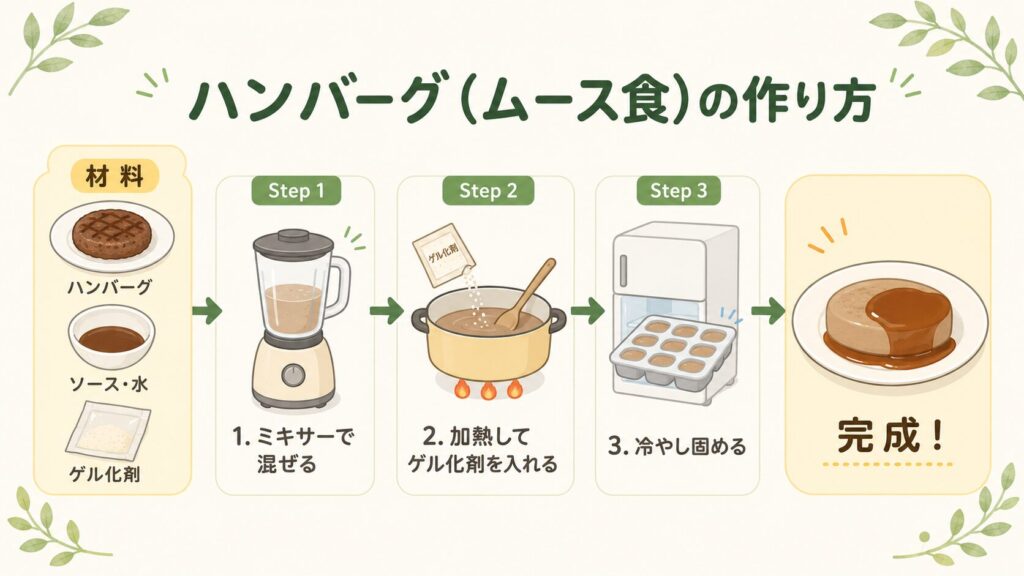 「ハンバーグ（ムース食）の作り方」という見出しとともに、材料（ハンバーグ、ソース・水、ゲル化剤）から、Step 1（ミキサーで混ぜる）、Step 2（加熱してゲル化剤を入れる）、Step 3（冷やし固める）を経て完成するまでの手順をイラストでわかりやすく解説する画像。