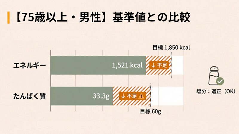 75歳男性の食事摂取基準とウェルネスダイニング「ムース食」の公式栄養データを比較したグラフ。エネルギーもたんぱく質も基準値よりも低い。