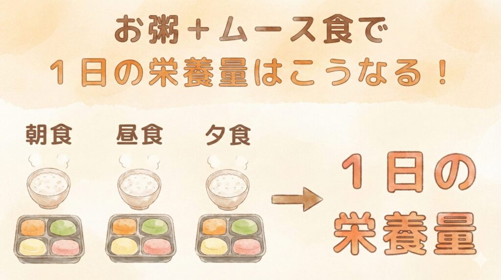 朝・昼・夕の3食すべてで「全粥」と「ムース食弁当」を食べた場合を想定したイラスト図解。「1日の栄養量はこうなる！」というタイトル