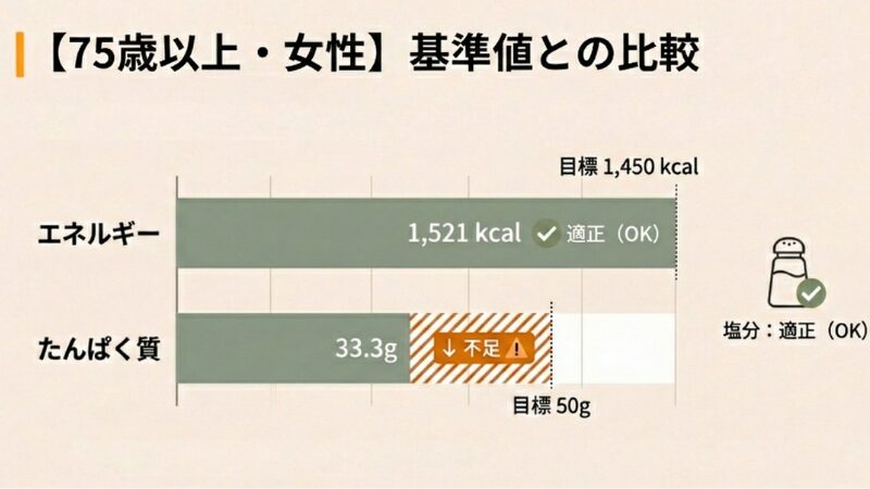 75歳女性の食事摂取基準とウェルネスダイニング「ムース食」の公式栄養データを比較したグラフ。エネルギーは適正だが、たんぱく質は基準値よりも低い。