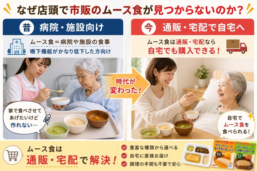 「なぜ店頭で市販のムース食が見つからないのか?」を解説した画像。左側に昔の状況(病院や施設向けの食事で、家で作るのは難しかった)、右側に現在の状況(通販・宅配の普及により自宅でも手軽に購入可能になった)を対比させている。下部では「通販・宅配で解決!」として、豊富な種類、自宅へ直接お届け、調理の手間不要という3つのメリットを紹介している。
