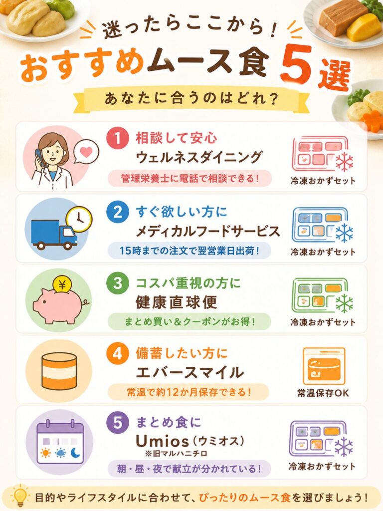 「おすすめムース食5選」を縦型で比較した画像。1.ウェルネスダイニング(相談可能/冷凍おかず)、2.メディカルフードサービス(翌営業日出荷/冷凍おかず)、3.健康直球便(コスパ重視/冷凍おかず)、4.エバースマイル(常温約12か月保存)、5.Umios(朝昼夜の献立/冷凍おかず)という各サービスの特徴と保存タイプを一覧で紹介している。
