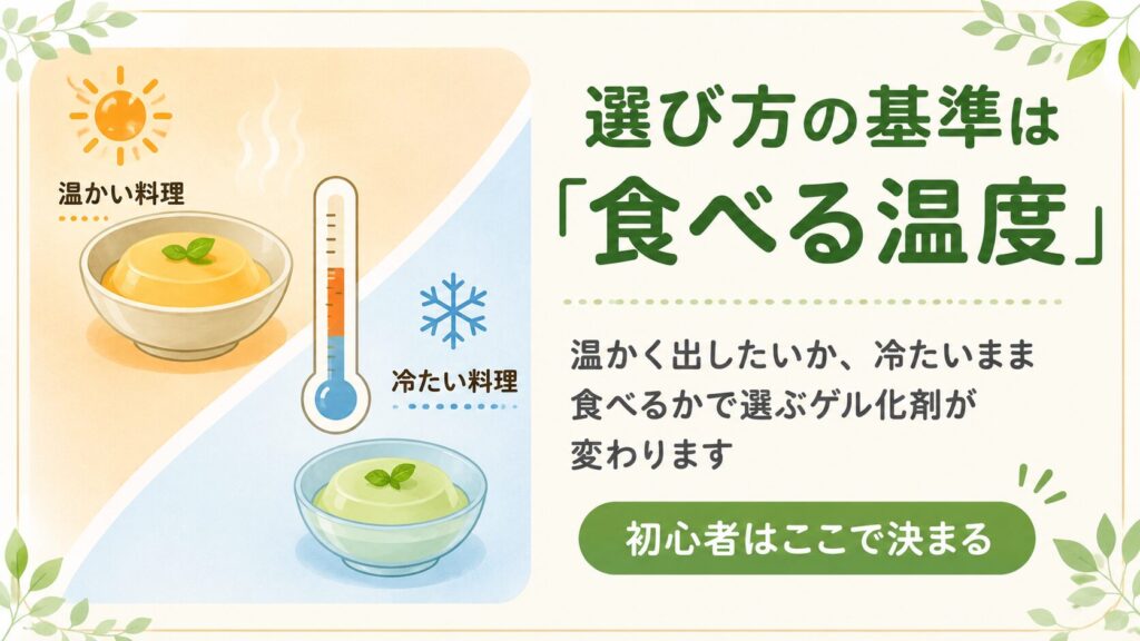 「選び方の基準は『食べる温度』」という見出しとともに、温かい料理と冷たい料理のイラスト、中央の温度計を描き、出す温度によって選ぶゲル化剤が変わることを説明する解説画像。