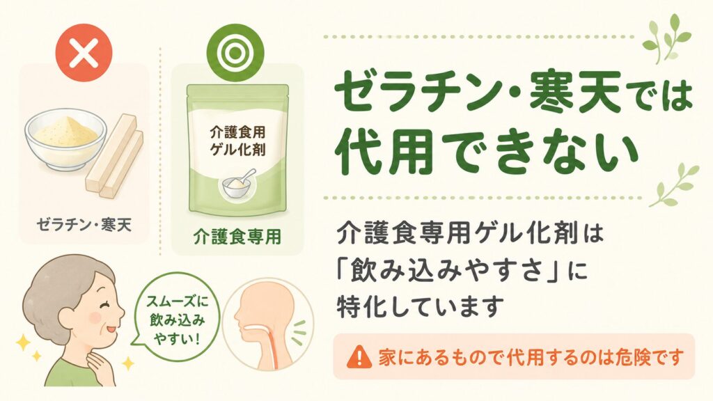 「ゼラチン・寒天では代用できない」という見出しとともに、ゼラチン・寒天（×印）と介護食用ゲル化剤（◎印）のイラストを比較し、介護食専用のものは「飲み込みやすさ」に特化しているため家にあるものでの代用は危険だと説明する解説画像。