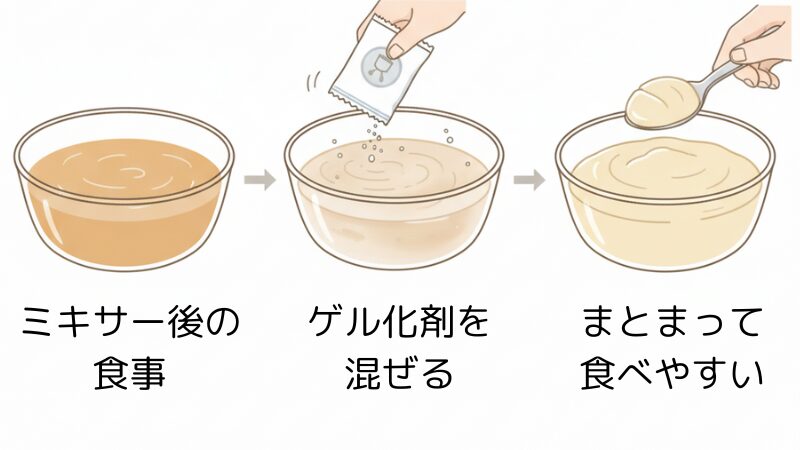 ミキサー後の食事にゲル化剤を混ぜると、まとまって食べやすくなる流れを示した図解

