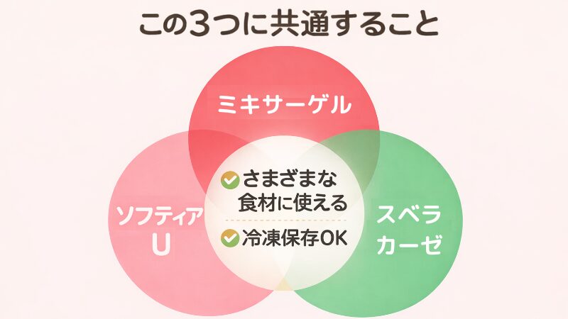 この3つに共通することを示した図。スベラカーゼ、ソフティアU、ミキサーゲルの3つを円で示し、重なった中央部分に「さまざまな食材に使える」「冷凍保存OK」と共通点が書かれているイラスト。