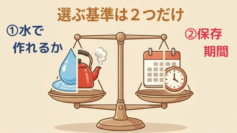失敗しない粉末お粥ゼリーの選び方。天秤のイラストで、選ぶ基準は「①水で作れるか」「②保存期間」の2つであることを解説した図解。