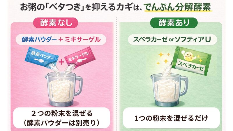 お粥ゼリーのベタつきを防ぐでんぷん分解酵素の有無の違いを説明した図。酵素なしは酵素パウダーとミキサーゲルの2種類、酵素ありはスベラカーゼ1種類で作れる。