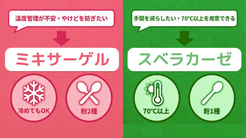 お粥ゼリーのゲル化剤（ミキサーゲルとスベラカーゼ）の違いを比較した図。ミキサーゲルは冷めても作れて粉2種類、スベラカーゼは70℃以上で粉1種類。