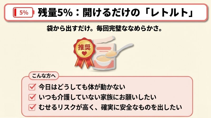 レトルトタイプのお粥ゼリーのメリットをまとめたイラストです。

上部には赤色の枠で「残量5%：開けるだけの『レトルト』」「袋から出すだけ。毎回完璧ななめらかさ。」と書かれています。

中央には、開けられたパウチからスプーンでお粥ゼリーをすくっているイラストがあり、その横には「推奨」と書かれたリボン付きの金メダルがあります。

下部の「こんな方へ」というセクションには、チェックボックス付きで以下の3つのポイントが挙げられています。

今日はどうしても体が動かない

いつも介護していない家族にお願いしたい

むせるリスクが高く、確実に安全なものを出したい

疲労が限界の時や、介護の手を借りたい時に、調理の手間をなくしつつ安全な食事を提供できる選択肢を提案するアイキャッチ画像です。
