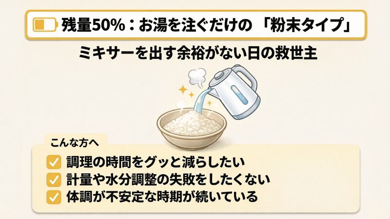 粉末タイプのお粥ゼリーのメリットをまとめたイラストです。

上部には黄色の枠で「残量50%：お湯を注ぐだけの『粉末タイプ』」「ミキサーを出す余裕がない日の救世主」と書かれています。

中央には、ボウルに入った粉末に電気ケトルからお湯を注いでいるイラストがあり、湯気が立ち上がっています。

下部の「こんな方へ」というセクションには、チェックボックス付きで以下の3つのポイントが挙げられています。

調理の時間をグッと減らしたい

計量や水分調整の失敗をしたくない

体調が不安定な時期が続いている

忙しい介護の合間に、手間を減らしつつ安全な食事を用意できる選択肢を提案するアイキャッチ画像です。