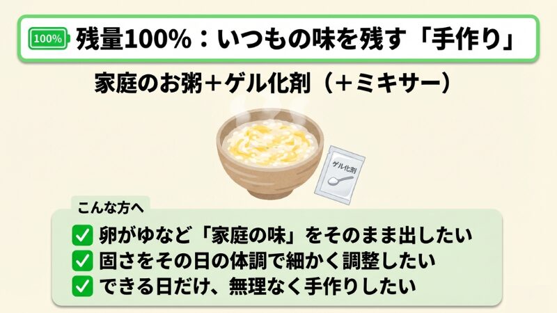 手作りの介護食作りにおけるメリットをまとめたイラストです。

上部には緑色の枠で「残量100%：いつもの味を残す『手作り』」「家庭のお粥＋ゲル化剤（＋ミキサー）」と書かれています。

中央には、卵が入った温かいお粥ゼリーが入った茶碗と、その横に粉末が入ったパウチ（ゲル化剤）のイラストが描かれています。

下部の「こんな方へ」というセクションには、チェックボックス付きで以下の3つのポイントが挙げられています。

卵がゆなど「家庭の味」をそのまま出したい

固さをその日の体調で細かく調整したい

できる日だけ、無理なく手作りしたい

介護者の心身に余裕がある時に、いつもの家庭の味を提供できる選択肢を提案するアイキャッチ画像です。