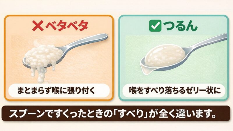 スプーンですくったときのお粥の質感の違いを比較したイラストです。

左側にはオレンジ色の枠で「×ベタベタ」と赤字で書かれ、スプーンから粘り気のあるお粥が糸を引くように垂れ下がっている様子が描かれています。その下には「まとまらず喉に張り付く」と説明があります。

右側には緑色の枠で「つるん」と緑色の字で書かれ、スプーンの上に表面がなめらかで丸みのあるゼリー状のお粥がのっている様子が描かれています。その下には「喉をすべり落ちるゼリー状に」と説明があります。

画像の一番下には、茶色の背景に白文字で「スプーンですくったときの『すべり』が全く違います。」とまとめの言葉が書かれています。