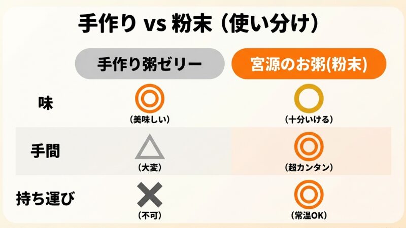 グラフィック比較表テキスト画像。タイトルは『手作り vs 粉末(使い分け)』。『手作り粥ゼリー』と『宮源のお粥(粉末)』を比較している。評価項目は上から『味』、『手間』、『持ち運び』。
それぞれの評価は、味:手作り◎(美味しい)、粉末○(十分いける)。手間:手作り△(大変)、粉末◎(超カンタン)。持ち運び:手作り×(不可)、粉末◎(常温OK)。