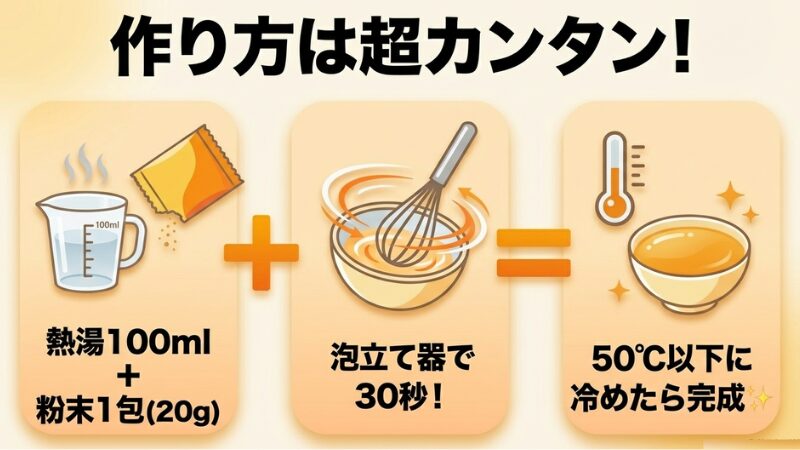 お粥ゼリーの作り方の3ステップ解説画像。タイトルは『作り方は超カンタン!』。
左:『熱湯100ml + 粉末1包(20g)』のテキストと、計量カップ・小袋のイラスト。
中央:『泡立て器で30秒!』のテキストと、ボウルの中身を混ぜるイラスト。
右:『50℃以下に冷めたら完成』のテキストと、温度計・お茶碗に入ったゼリーのイラスト。
各ステップがプラス(+)とイコール(=)の記号でつながれている。