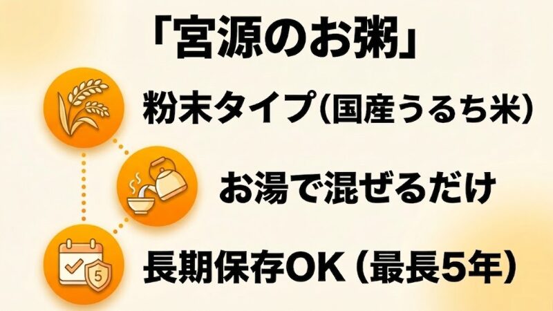 『宮源のお粥』の商品特長をまとめた画像。左側に上から『稲穂』『お湯を注ぐ急須』『5年保存のカレンダー』のアイコンが並び、右側に『粉末タイプ(国産うるち米)』『お湯で混ぜるだけ』『長期保存OK(最長5年)』という説明テキストが添えられている。