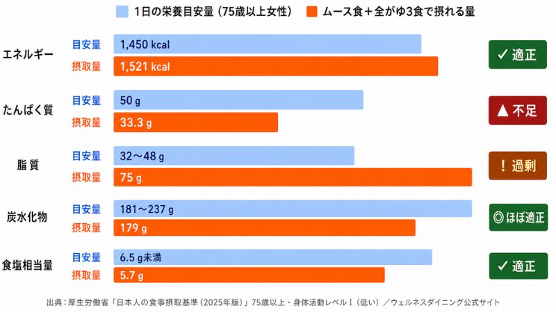 75歳以上女性の1日の栄養バランス比較グラフ。ウェルネスダイニングのムース食おかず3食と全がゆ250g×3食を摂取した場合、エネルギー1,521kcalで適正、たんぱく質33.3gで不足、脂質75gで過剰、炭水化物179gでほぼ適正、食塩相当量5.7gで適正。
