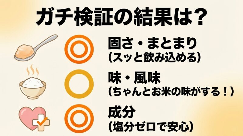 グラフィック検証結果テキスト画像。タイトルは『ガチ検証の結果は?』。3つの項目とその評価が並んでいる。
・固さ・まとまり:◎(スッと飲み込める)、スプーンですくったお粥ゼリーのイラスト。
・味・風味:○(ちゃんとお米の味がする!)、湯気が立つご飯のイラスト。
・成分:◎(塩分ゼロで安心)、ハートにプラスとチェックマークがついたイラスト。