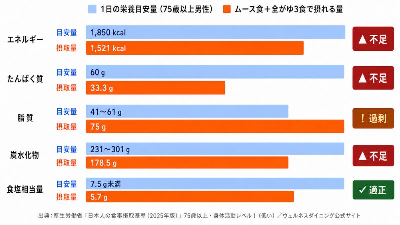 75歳以上男性の1日の栄養バランス比較グラフ。ウェルネスダイニングのムース食おかず3食と全がゆ250g×3食を摂取した場合、エネルギー1,521kcalで不足、たんぱく質33.3gで不足、脂質75gで過剰、炭水化物179gで不足、食塩相当量5.7gで適正。