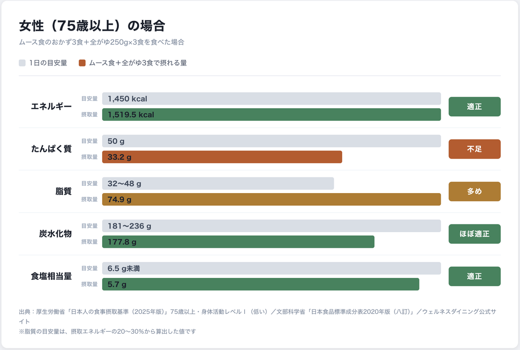 75歳以上女性の1日の栄養バランス比較グラフ。ウェルネスダイニングのムース食おかず3食と全がゆ250g×3食を摂取した場合、エネルギー1,519.5kcalで適正、たんぱく質33.2gで不足、脂質74.9gで多め、炭水化物177.8gでほぼ適正、食塩相当量5.7gで適正。
