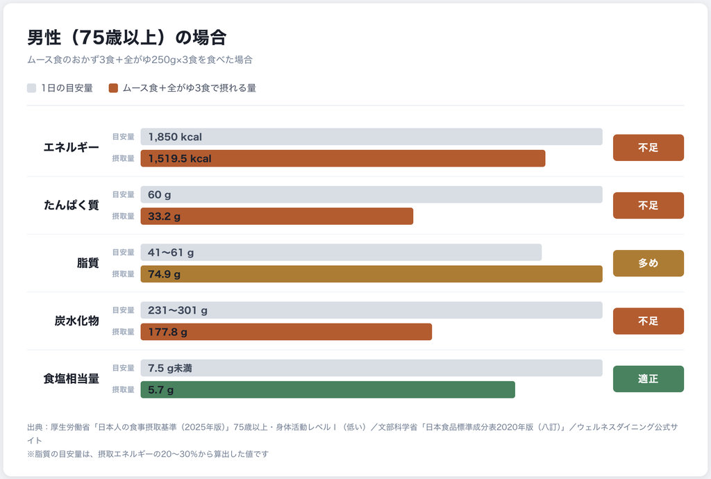 75歳以上男性の1日の栄養バランス比較グラフ。ウェルネスダイニングのムース食おかず3食と全がゆ250g×3食を摂取した場合、エネルギー1,519.5kcalで不足、たんぱく質33.2gで不足、脂質74.9gで多め、炭水化物177.8gで不足、食塩相当量5.7gで適正。