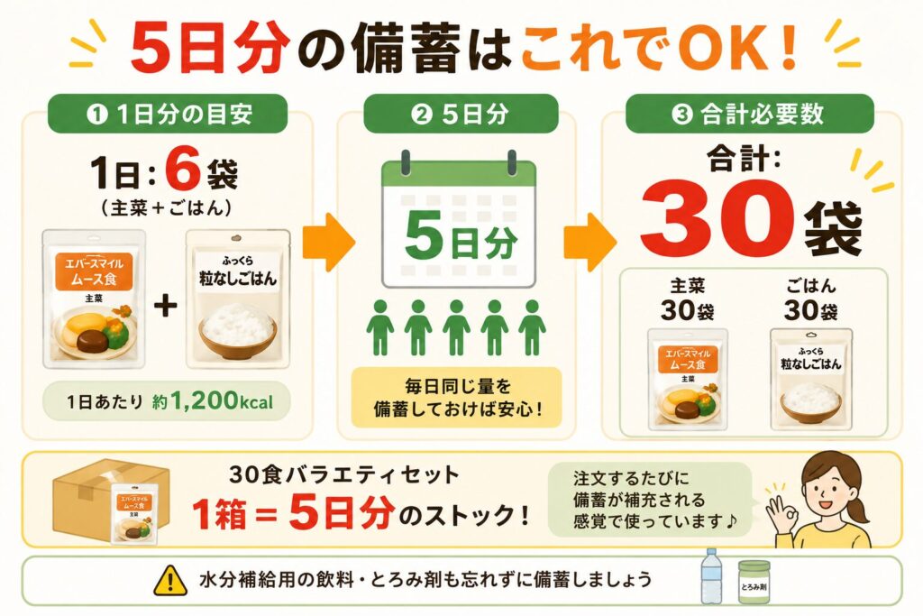 エバースマイルのムース食とふっくら粒なしごはんを組み合わせた5日分の備蓄計画を紹介するアイキャッチ画像