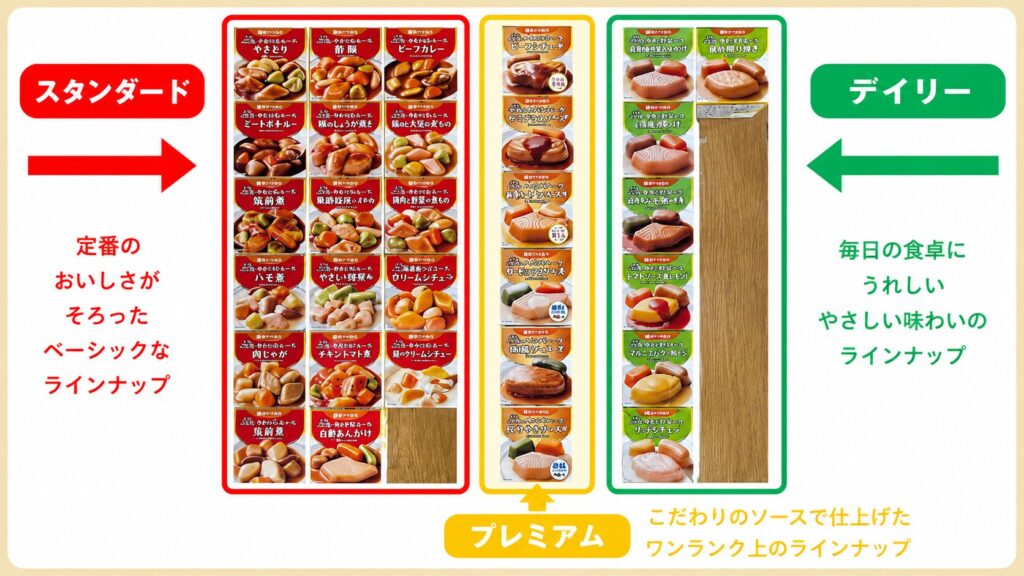 エバースマイル ムース食30食セットをグレード別に並べた写真。左がスタンダード(赤・17品)、中央がプレミアム(金・6品)、右がデイリー(緑・7種)。