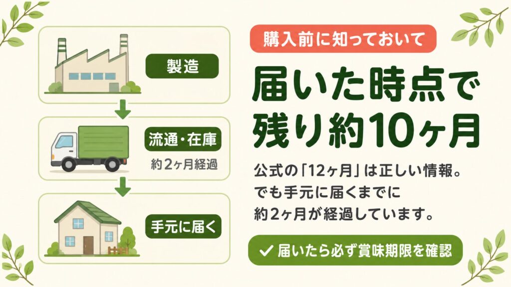 介護食の賞味期限に関する解説バナー。製造から流通・在庫（約2ヶ月）を経て自宅に届く流れをイラストで示し、到着時点で残り約10ヶ月であることと、賞味期限確認の重要性を説明している。