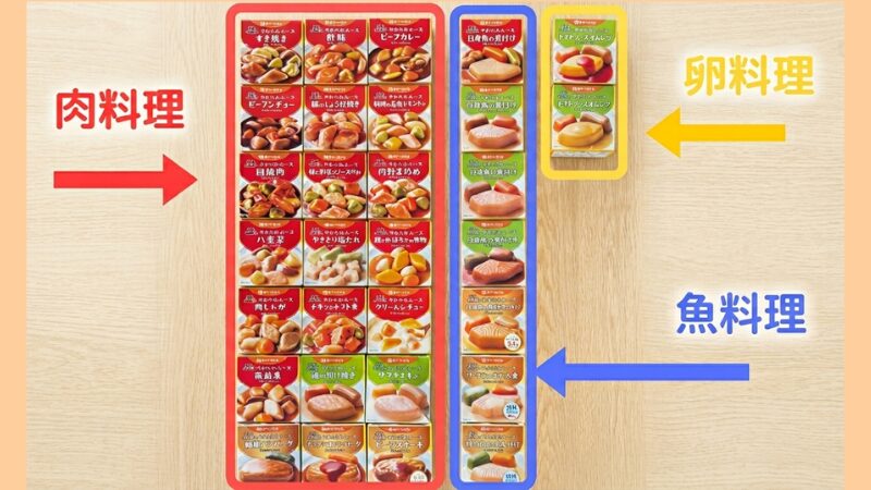 エバースマイル ムース食30食セットをグレード別(赤の肉料理・青の魚料理・黄の卵料理)に分類した図解写真。