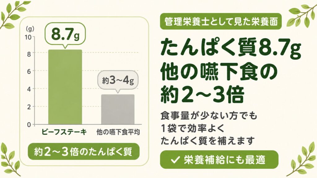嚥下食のたんぱく質量を比較したインフォグラフィック。ビーフステーキは8.7gと高く、他の嚥下食平均（約3〜4g）の約2〜3倍であることを棒グラフで示し、少量でも効率よく栄養補給できる点を解説している。