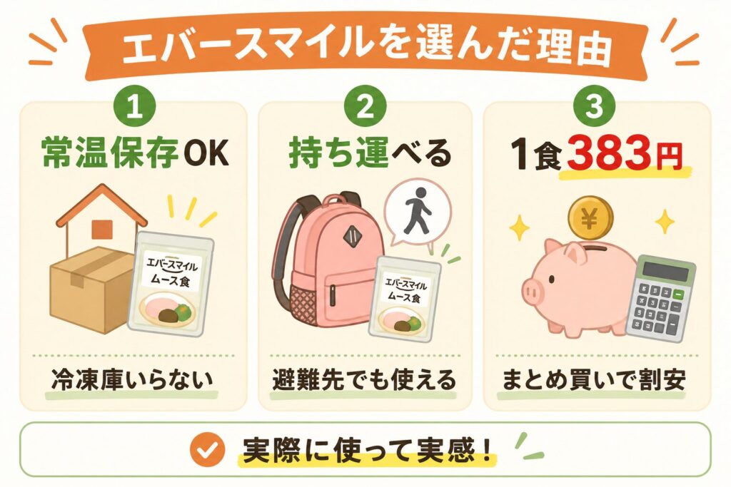 嚥下食の備蓄におすすめのエバースマイルの特徴をまとめた図|常温保存・避難時使用・コスパの3つのメリット