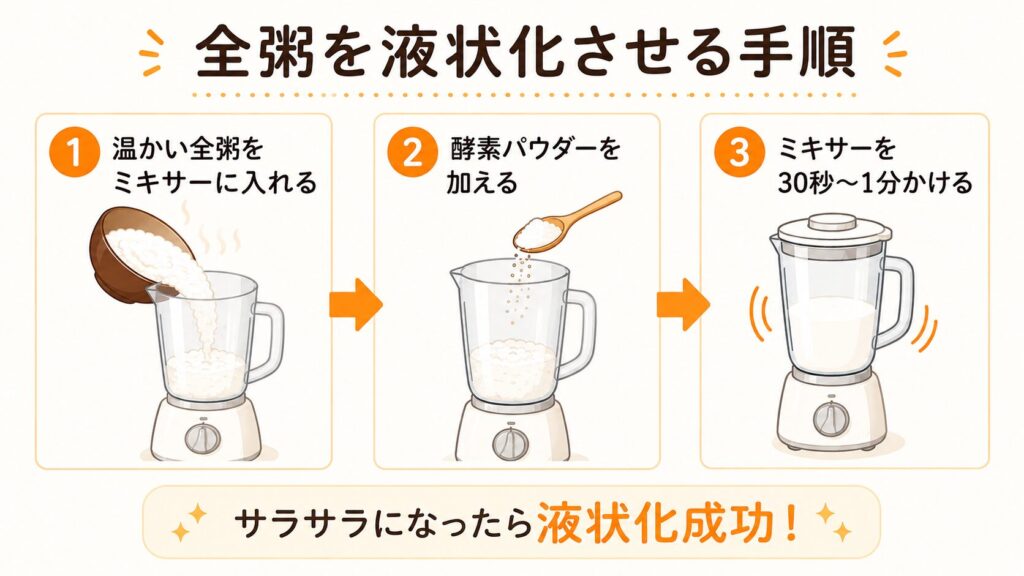 「全粥を液状化させる3ステップの手順図解。1．温かい全粥をミキサーに入れる、2．酵素パウダーを加える、3．ミキサーを30秒〜1分かける。サラサラになったら液状化成功。」