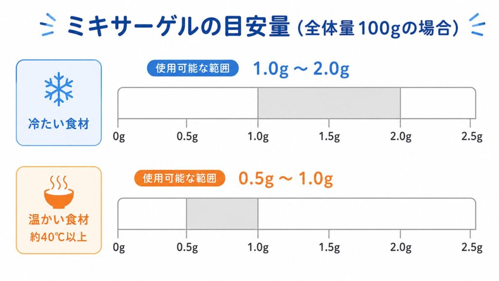全体量100gの場合におけるミキサーゲルの目安量を示したグラフ。冷たい食材の使用可能範囲は1.0g〜2.0g、温かい食材（約40℃以上）の使用可能範囲は0.5g〜1.0gであることが、それぞれの目盛りグラフで視覚的に表現されています。