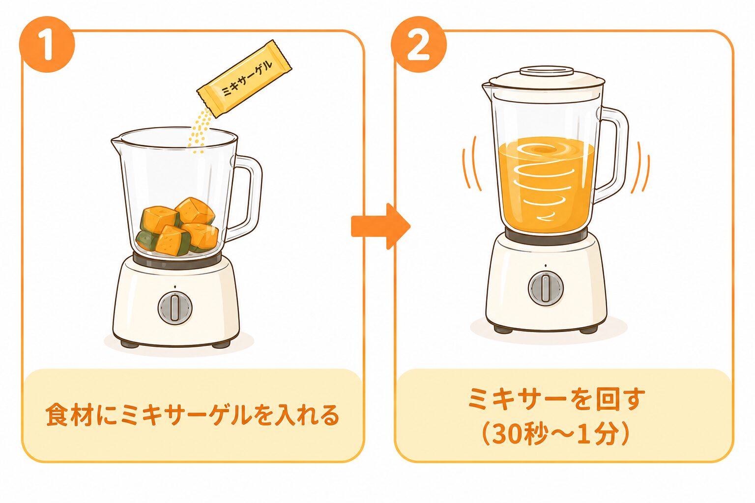 ミキサーゲルを使用した調理手順の2ステップ図解。1.食材にミキサーゲルを入れる、2.ミキサーを回す(30秒〜1分)、という流れがイラストで描かれている。温かい食材をミキサーにかける際など、時間を置く(膨潤)プロセスが不要なパターンの基本手順を簡潔に説明している。