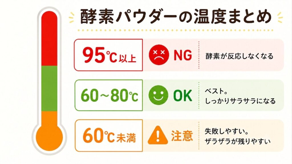 「酵素パウダーの温度まとめ」という図解画像。左側には赤・緑・オレンジの3色に色分けされた温度計のイラストがあり、右側の解説と連動している。上段は「95℃以上：NG（酵素が反応しなくなる）」、中段は「60〜80℃：OK（ベスト。しっかりサラサラになる）」、下段は「60℃未満：注意（失敗しやすい。ザラザラが残りやすい）」と、それぞれのキャラクターアイコン付きで分かりやすくまとめられている。
