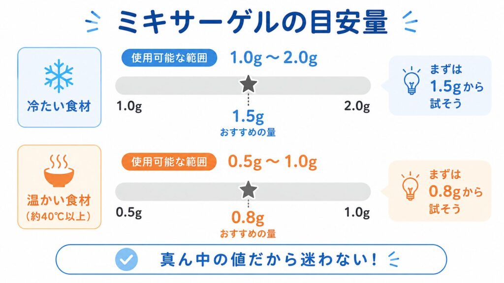 ミキサーゲルの目安量を示した図。冷たい食材は使用範囲1.0g〜2.0g（おすすめは1.5g）、温かい食材（約40℃以上）は使用範囲0.5g〜1.0g（おすすめは0.8g）と、それぞれ真ん中の値が推奨されていることを説明しています。