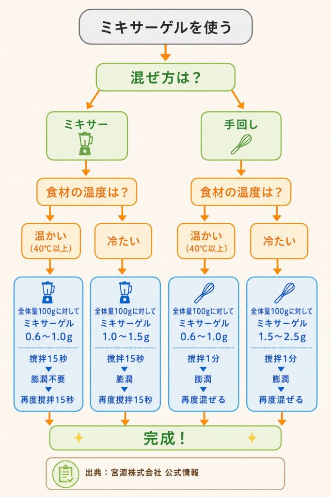 ミキサーゲルの使い方をまとめたフローチャート。混ぜ方（ミキサー／手回し）と食材の温度（温かい／冷たい）に応じた、ミキサーゲルの分量と撹拌・膨潤手順の解説。出典：宮源株式会社 公式情報