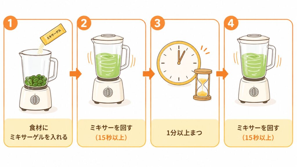 ミキサーゲルを使用した調理手順の4ステップ図解。1.食材にミキサーゲルを入れる、2.ミキサーを回す(15秒以上)、3.1分以上まつ(膨潤時間)、4.再度ミキサーを回す(15秒以上)、という流れがイラストで描かれている。一度時間を置いてから「二度混ぜ」をすることで、ムース食を安定して固めるための重要な工程を説明している。