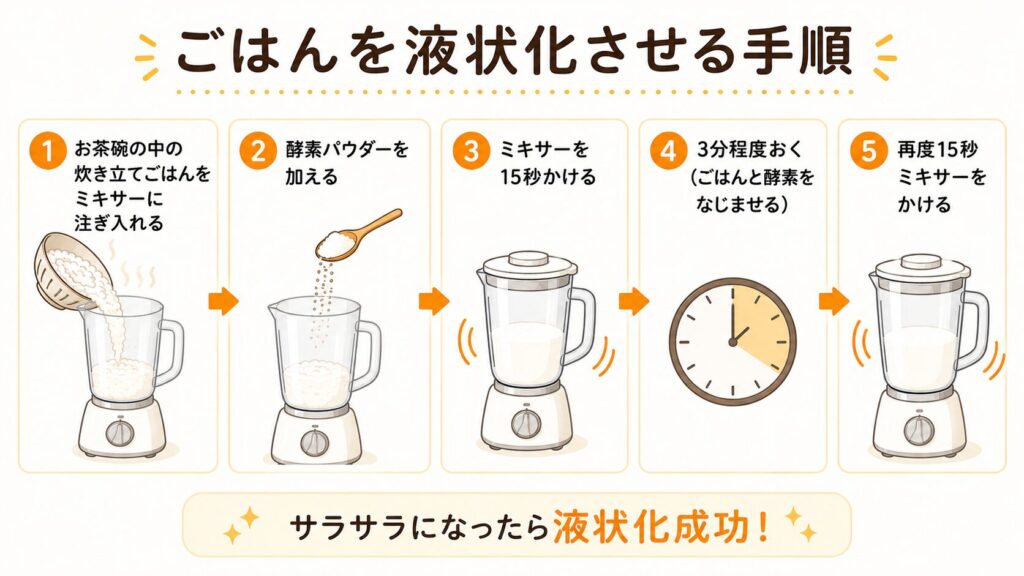 ごはんを液状化させる5ステップの手順図解。1．お茶碗の中の炊き立てごはんをミキサーに注ぎ入れる、2．酵素パウダーを加える、3．ミキサーを15秒かける、4．3分程度おく（ごはんと酵素をなじませる）、5．再度15秒ミキサーをかける。サラサラになったら液状化成功。