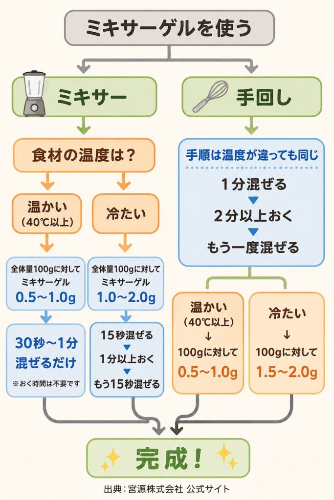 ミキサーゲルの使い方をまとめたフローチャート。混ぜ方(ミキサー/手回し)と食材の温度(温かい/冷たい)に応じた、ミキサーゲルの分量と撹拌・膨潤手順の解説。出典:宮源株式会社 公式情報
